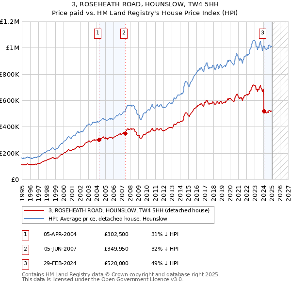 3, ROSEHEATH ROAD, HOUNSLOW, TW4 5HH: Price paid vs HM Land Registry's House Price Index