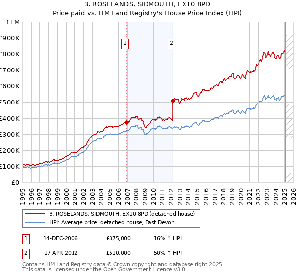 3, ROSELANDS, SIDMOUTH, EX10 8PD: Price paid vs HM Land Registry's House Price Index