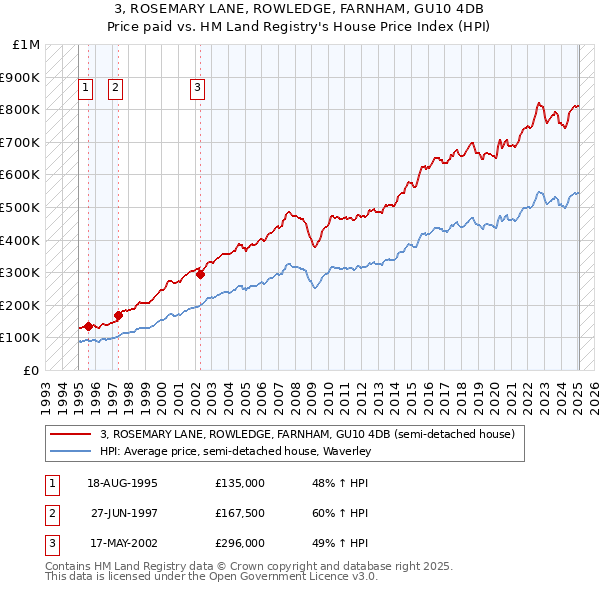 3, ROSEMARY LANE, ROWLEDGE, FARNHAM, GU10 4DB: Price paid vs HM Land Registry's House Price Index