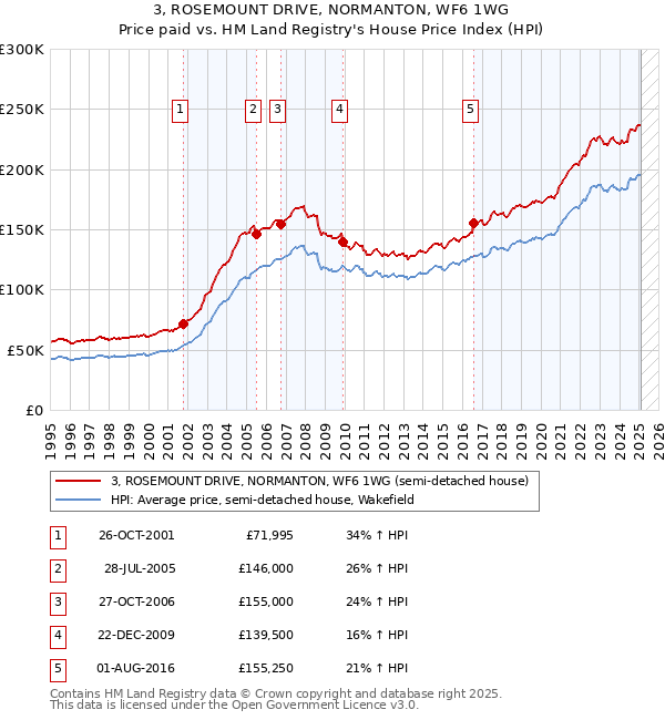 3, ROSEMOUNT DRIVE, NORMANTON, WF6 1WG: Price paid vs HM Land Registry's House Price Index