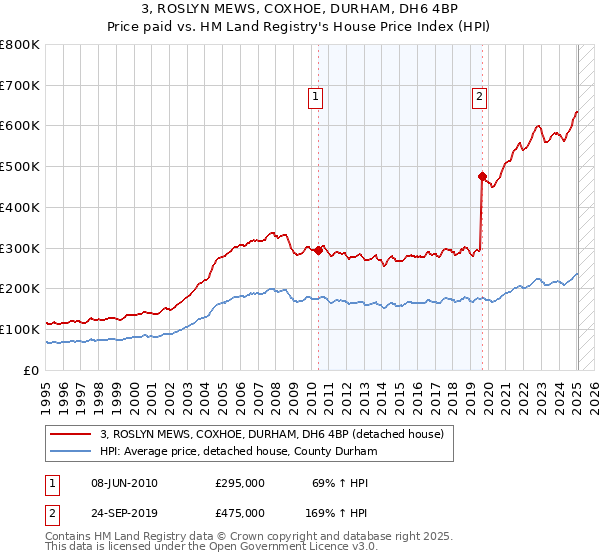 3, ROSLYN MEWS, COXHOE, DURHAM, DH6 4BP: Price paid vs HM Land Registry's House Price Index