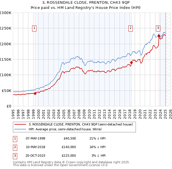 3, ROSSENDALE CLOSE, PRENTON, CH43 9QP: Price paid vs HM Land Registry's House Price Index