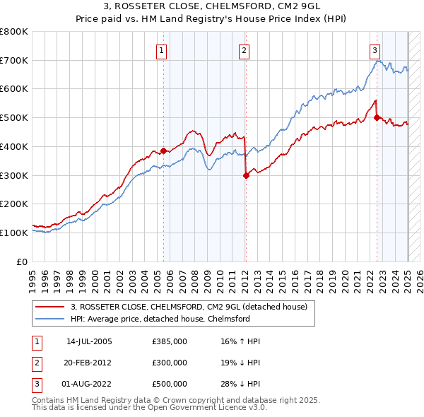 3, ROSSETER CLOSE, CHELMSFORD, CM2 9GL: Price paid vs HM Land Registry's House Price Index