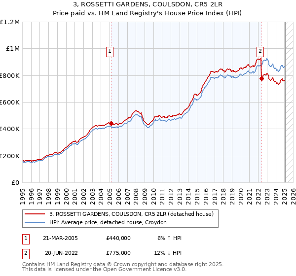 3, ROSSETTI GARDENS, COULSDON, CR5 2LR: Price paid vs HM Land Registry's House Price Index