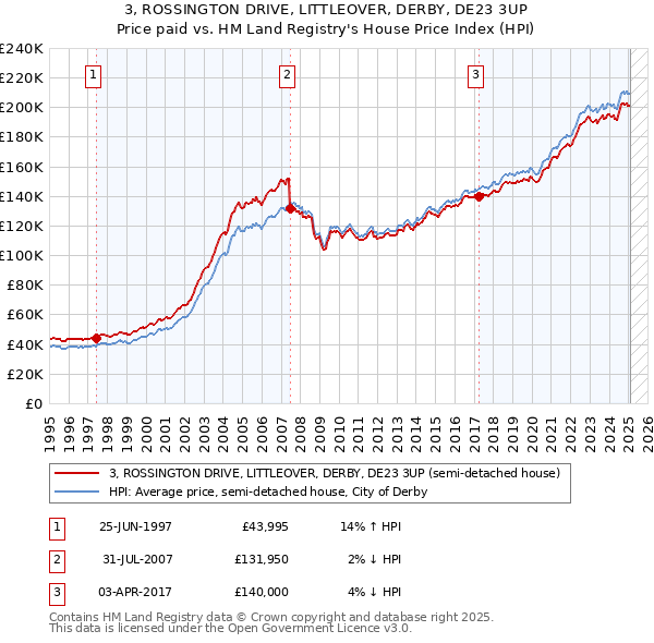 3, ROSSINGTON DRIVE, LITTLEOVER, DERBY, DE23 3UP: Price paid vs HM Land Registry's House Price Index