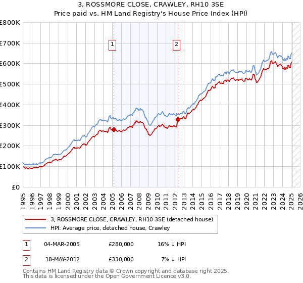 3, ROSSMORE CLOSE, CRAWLEY, RH10 3SE: Price paid vs HM Land Registry's House Price Index