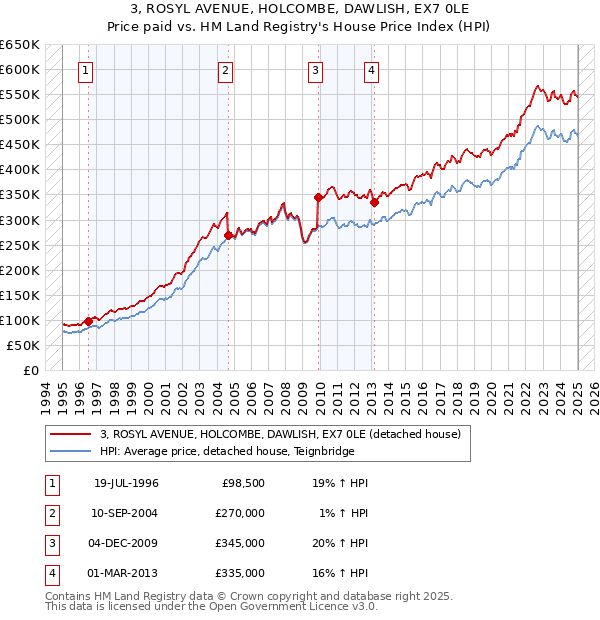 3, ROSYL AVENUE, HOLCOMBE, DAWLISH, EX7 0LE: Price paid vs HM Land Registry's House Price Index