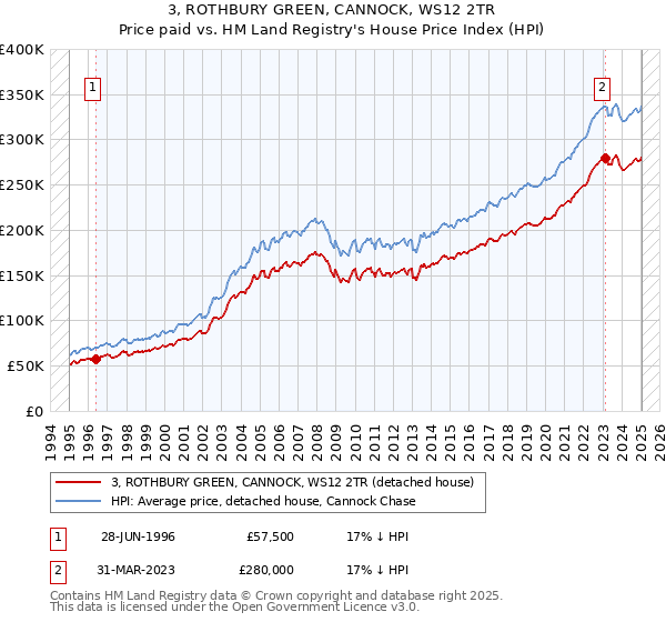 3, ROTHBURY GREEN, CANNOCK, WS12 2TR: Price paid vs HM Land Registry's House Price Index