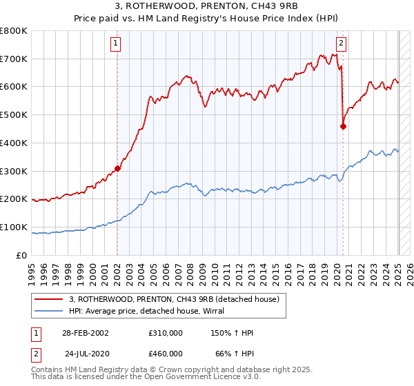 3, ROTHERWOOD, PRENTON, CH43 9RB: Price paid vs HM Land Registry's House Price Index
