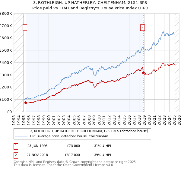 3, ROTHLEIGH, UP HATHERLEY, CHELTENHAM, GL51 3PS: Price paid vs HM Land Registry's House Price Index