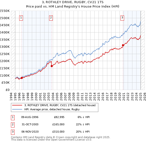 3, ROTHLEY DRIVE, RUGBY, CV21 1TS: Price paid vs HM Land Registry's House Price Index