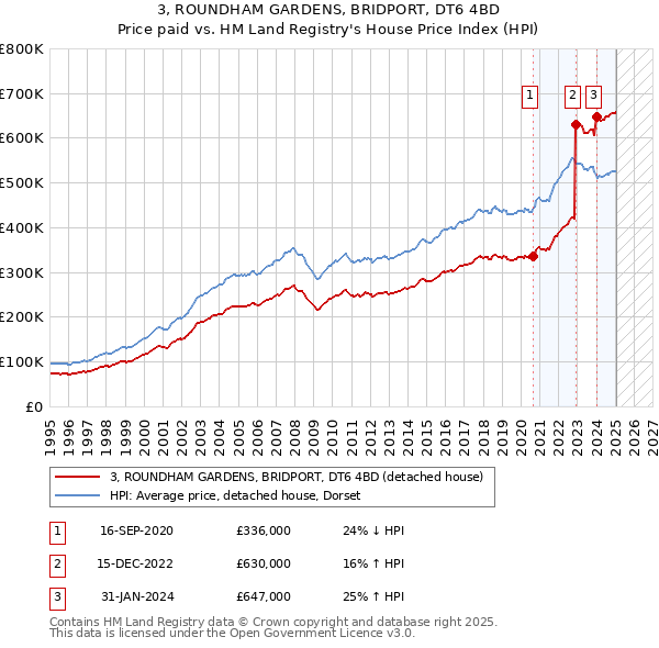 3, ROUNDHAM GARDENS, BRIDPORT, DT6 4BD: Price paid vs HM Land Registry's House Price Index
