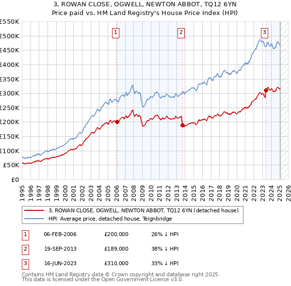 3, ROWAN CLOSE, OGWELL, NEWTON ABBOT, TQ12 6YN: Price paid vs HM Land Registry's House Price Index