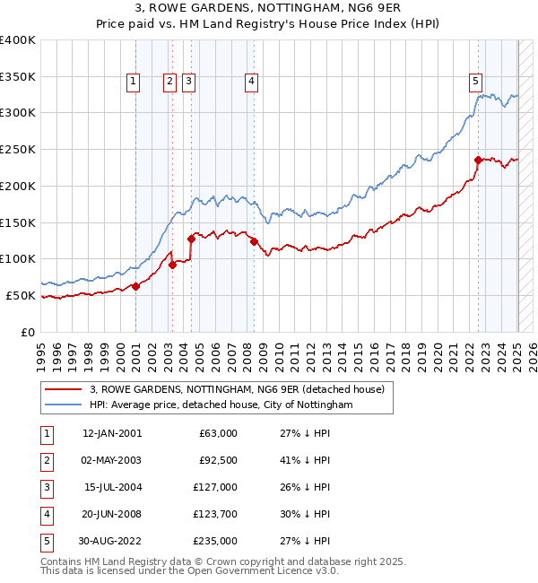 3, ROWE GARDENS, NOTTINGHAM, NG6 9ER: Price paid vs HM Land Registry's House Price Index