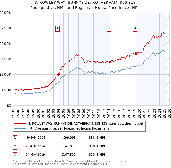 3, ROWLEY WAY, SUNNYSIDE, ROTHERHAM, S66 3ZY: Price paid vs HM Land Registry's House Price Index