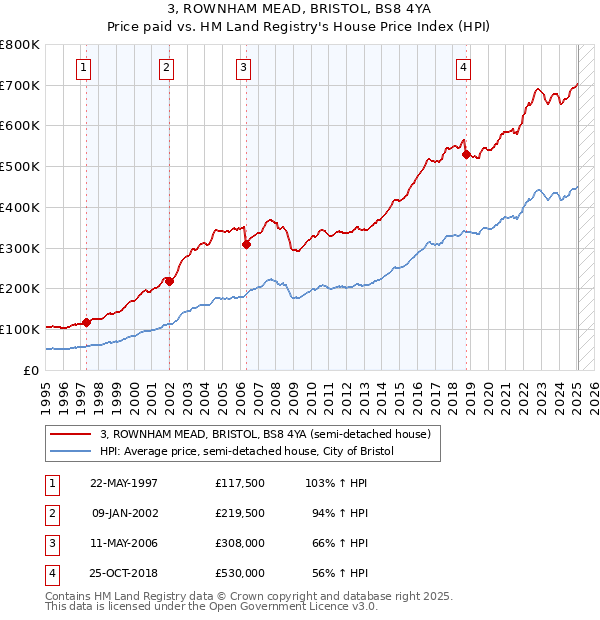 3, ROWNHAM MEAD, BRISTOL, BS8 4YA: Price paid vs HM Land Registry's House Price Index