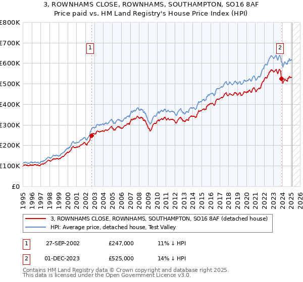3, ROWNHAMS CLOSE, ROWNHAMS, SOUTHAMPTON, SO16 8AF: Price paid vs HM Land Registry's House Price Index