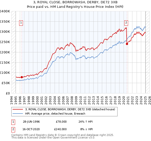 3, ROYAL CLOSE, BORROWASH, DERBY, DE72 3XB: Price paid vs HM Land Registry's House Price Index