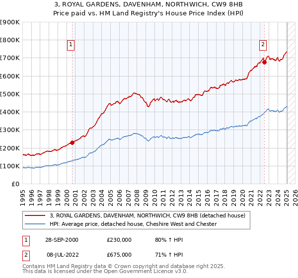 3, ROYAL GARDENS, DAVENHAM, NORTHWICH, CW9 8HB: Price paid vs HM Land Registry's House Price Index