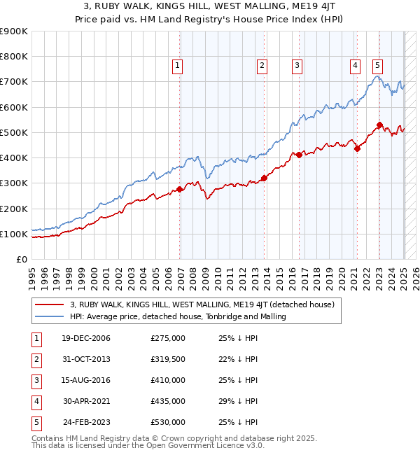 3, RUBY WALK, KINGS HILL, WEST MALLING, ME19 4JT: Price paid vs HM Land Registry's House Price Index