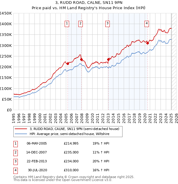 3, RUDD ROAD, CALNE, SN11 9PN: Price paid vs HM Land Registry's House Price Index