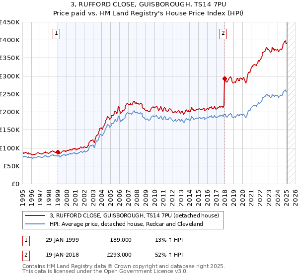 3, RUFFORD CLOSE, GUISBOROUGH, TS14 7PU: Price paid vs HM Land Registry's House Price Index