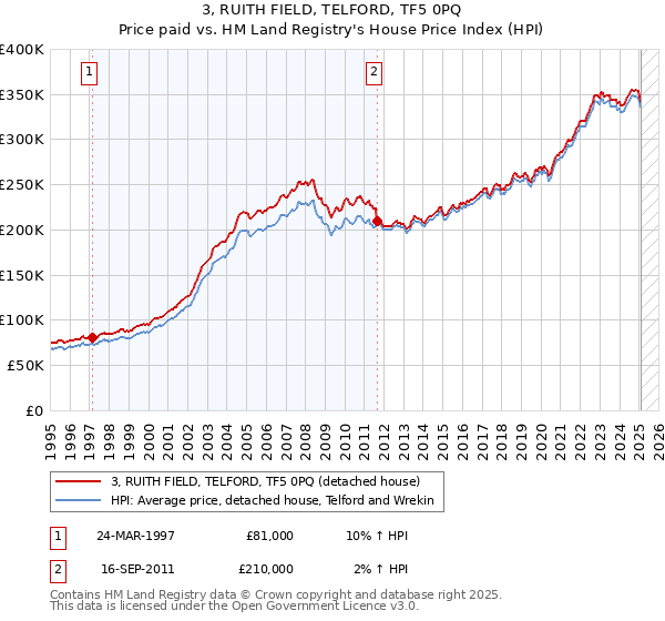 3, RUITH FIELD, TELFORD, TF5 0PQ: Price paid vs HM Land Registry's House Price Index