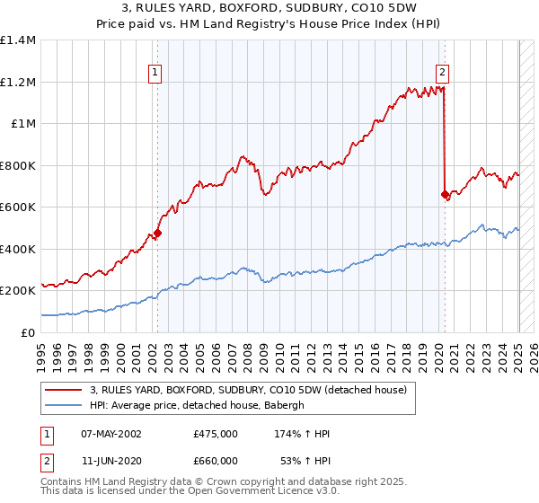 3, RULES YARD, BOXFORD, SUDBURY, CO10 5DW: Price paid vs HM Land Registry's House Price Index
