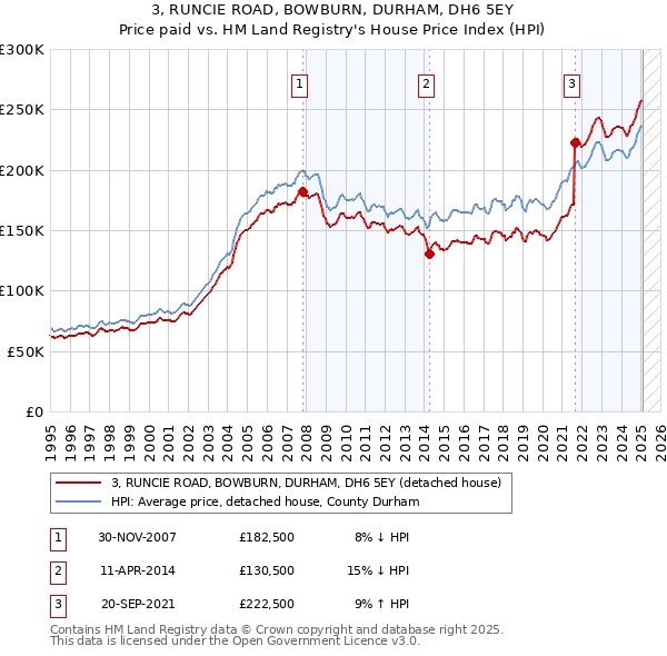 3, RUNCIE ROAD, BOWBURN, DURHAM, DH6 5EY: Price paid vs HM Land Registry's House Price Index