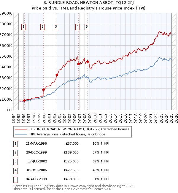 3, RUNDLE ROAD, NEWTON ABBOT, TQ12 2PJ: Price paid vs HM Land Registry's House Price Index