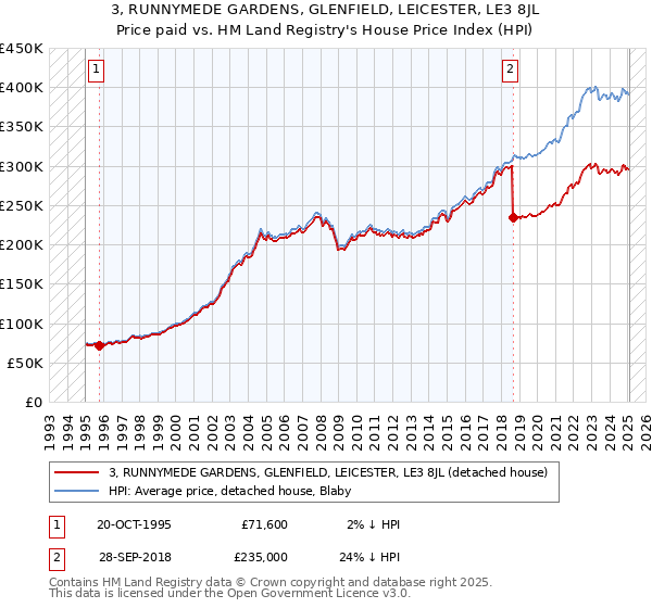 3, RUNNYMEDE GARDENS, GLENFIELD, LEICESTER, LE3 8JL: Price paid vs HM Land Registry's House Price Index