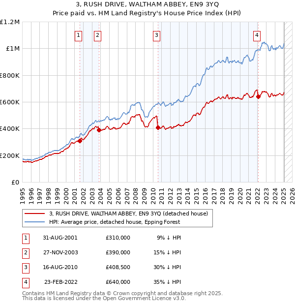3, RUSH DRIVE, WALTHAM ABBEY, EN9 3YQ: Price paid vs HM Land Registry's House Price Index