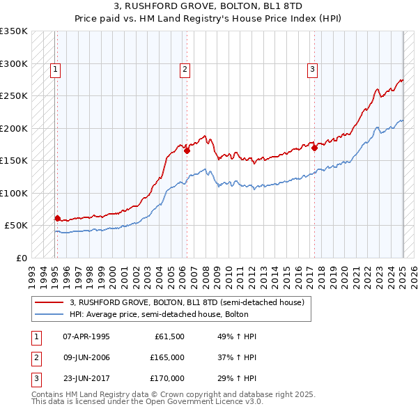 3, RUSHFORD GROVE, BOLTON, BL1 8TD: Price paid vs HM Land Registry's House Price Index