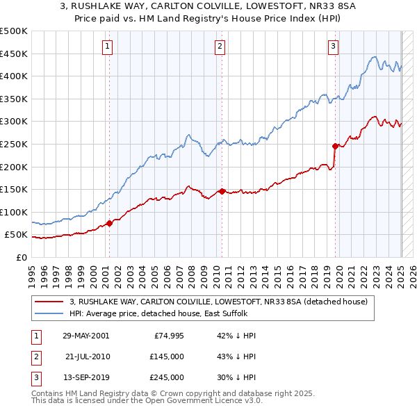 3, RUSHLAKE WAY, CARLTON COLVILLE, LOWESTOFT, NR33 8SA: Price paid vs HM Land Registry's House Price Index