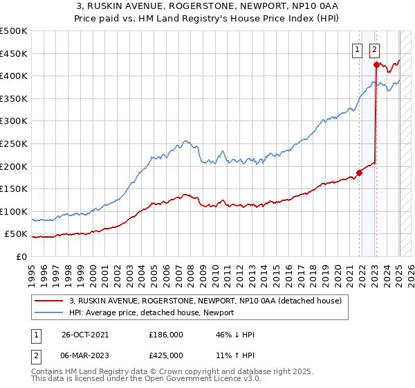 3, RUSKIN AVENUE, ROGERSTONE, NEWPORT, NP10 0AA: Price paid vs HM Land Registry's House Price Index