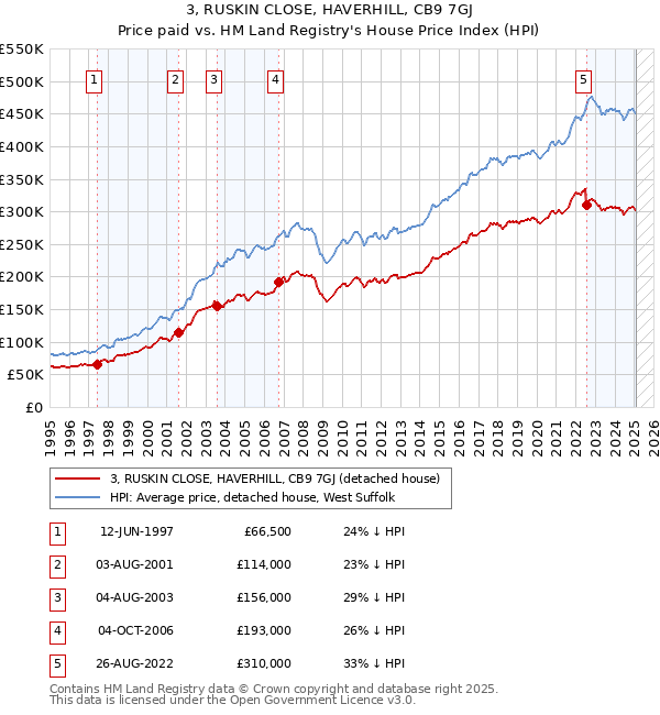 3, RUSKIN CLOSE, HAVERHILL, CB9 7GJ: Price paid vs HM Land Registry's House Price Index