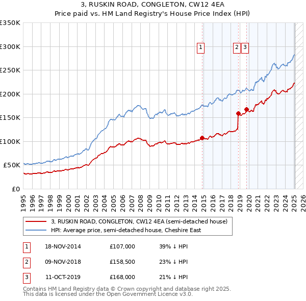 3, RUSKIN ROAD, CONGLETON, CW12 4EA: Price paid vs HM Land Registry's House Price Index