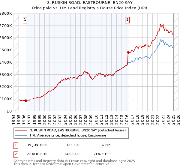 3, RUSKIN ROAD, EASTBOURNE, BN20 9AY: Price paid vs HM Land Registry's House Price Index