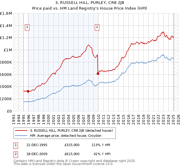 3, RUSSELL HILL, PURLEY, CR8 2JB: Price paid vs HM Land Registry's House Price Index
