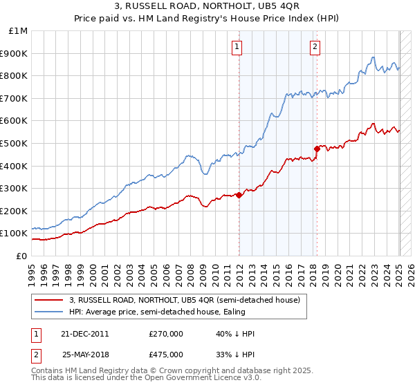 3, RUSSELL ROAD, NORTHOLT, UB5 4QR: Price paid vs HM Land Registry's House Price Index