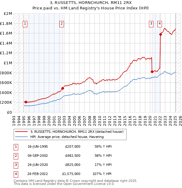 3, RUSSETTS, HORNCHURCH, RM11 2RX: Price paid vs HM Land Registry's House Price Index