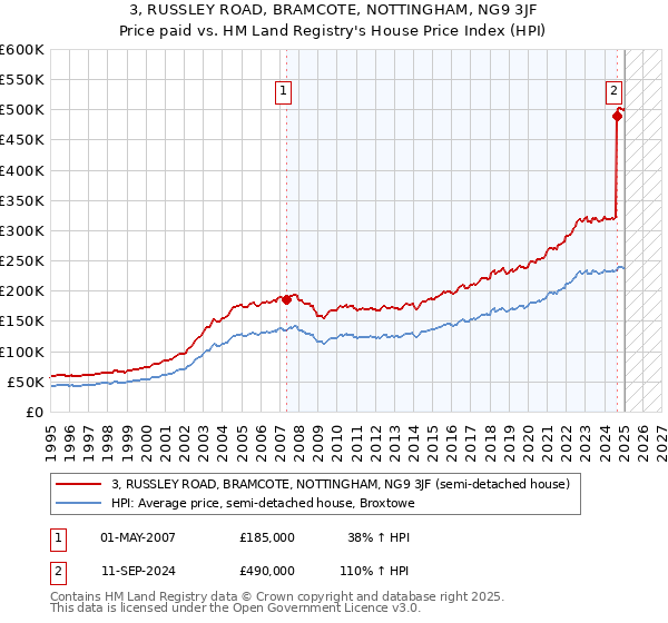 3, RUSSLEY ROAD, BRAMCOTE, NOTTINGHAM, NG9 3JF: Price paid vs HM Land Registry's House Price Index