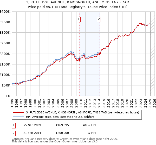 3, RUTLEDGE AVENUE, KINGSNORTH, ASHFORD, TN25 7AD: Price paid vs HM Land Registry's House Price Index