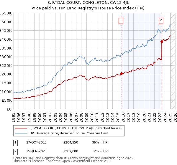 3, RYDAL COURT, CONGLETON, CW12 4JL: Price paid vs HM Land Registry's House Price Index