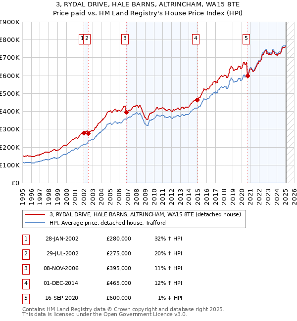 3, RYDAL DRIVE, HALE BARNS, ALTRINCHAM, WA15 8TE: Price paid vs HM Land Registry's House Price Index