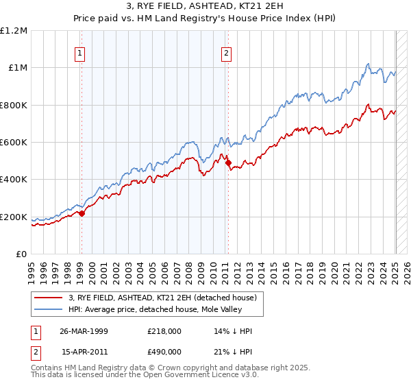 3, RYE FIELD, ASHTEAD, KT21 2EH: Price paid vs HM Land Registry's House Price Index