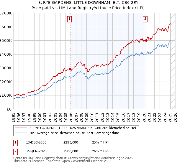 3, RYE GARDENS, LITTLE DOWNHAM, ELY, CB6 2RY: Price paid vs HM Land Registry's House Price Index