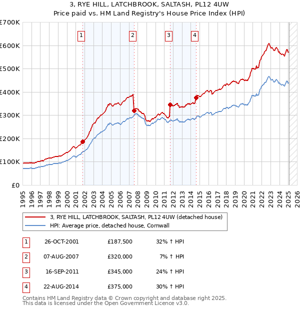 3, RYE HILL, LATCHBROOK, SALTASH, PL12 4UW: Price paid vs HM Land Registry's House Price Index