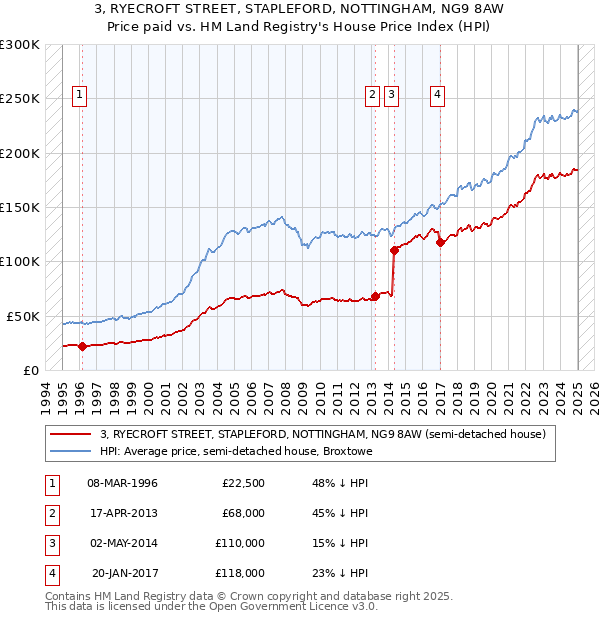 3, RYECROFT STREET, STAPLEFORD, NOTTINGHAM, NG9 8AW: Price paid vs HM Land Registry's House Price Index