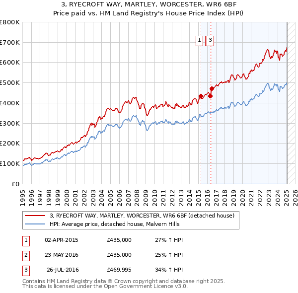 3, RYECROFT WAY, MARTLEY, WORCESTER, WR6 6BF: Price paid vs HM Land Registry's House Price Index